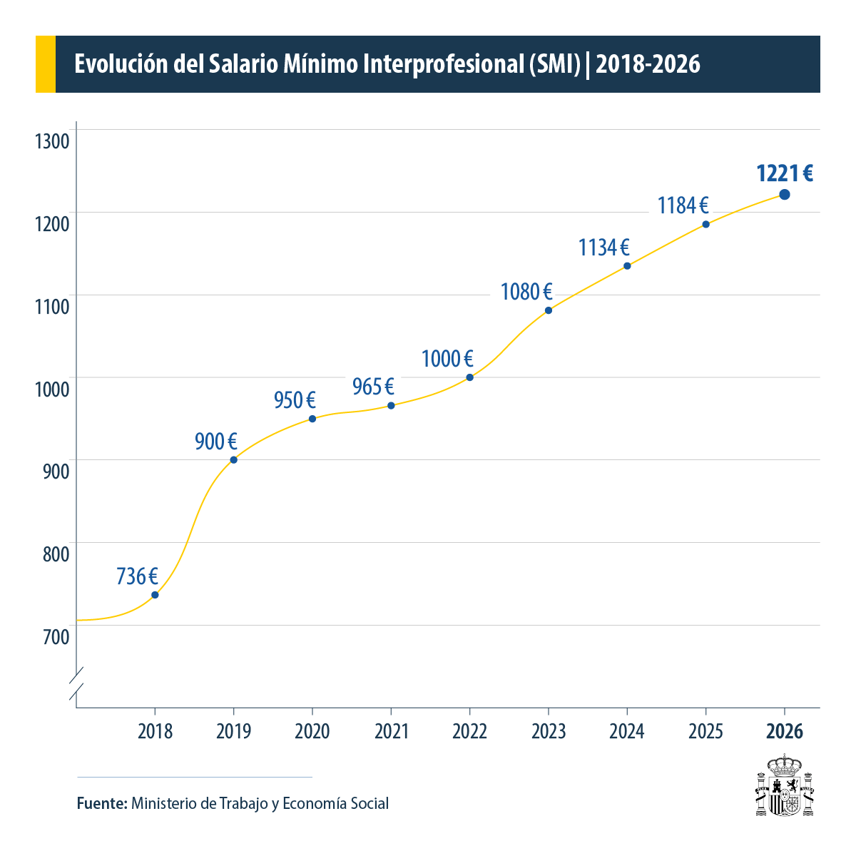 Gráfico con la subida del SMI de 2018 a 2026 Gráfico con la subida del SMI de 2018 a 2026