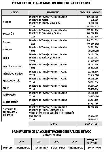 Tabla de Presupuestos Áreas