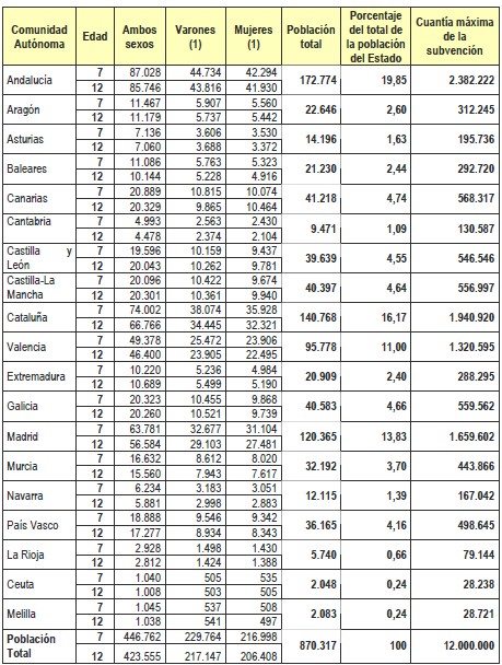 Tabla Distribución Subvenciones Salud Bucodental