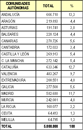 Tabla CCAA Sanidad