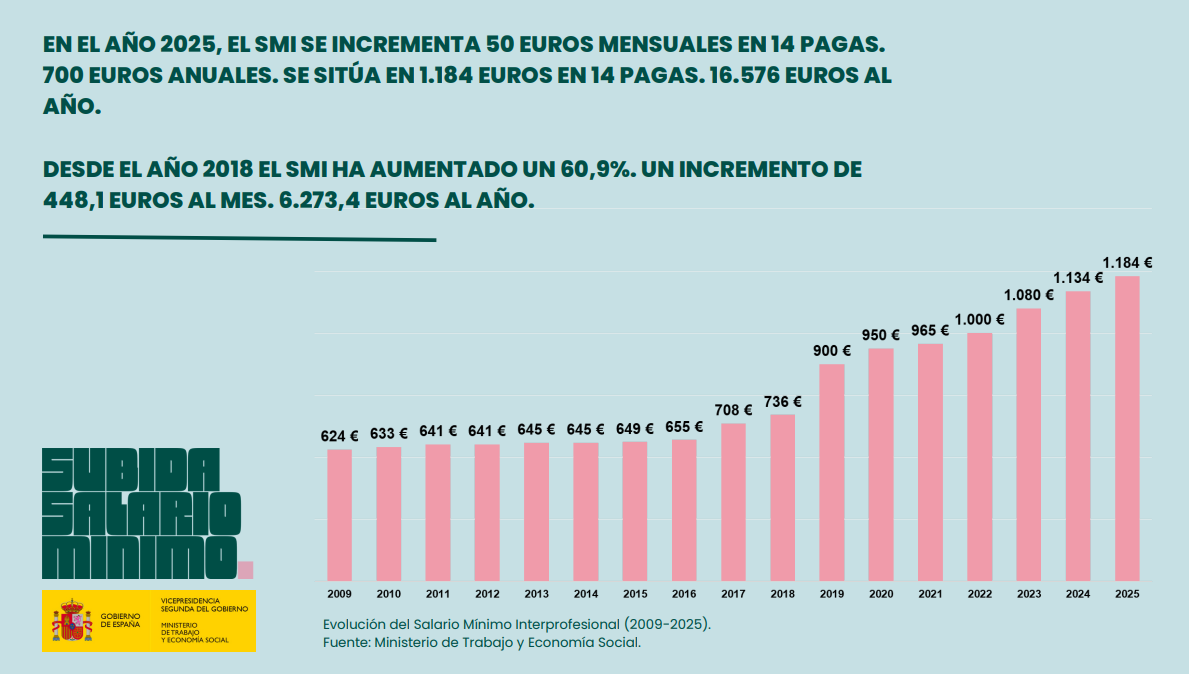 Gráfico con la evolución anual del SMI entre 2009 y 2025