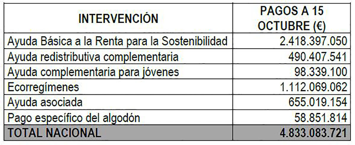 Pagos ayudas directas PAC 2023