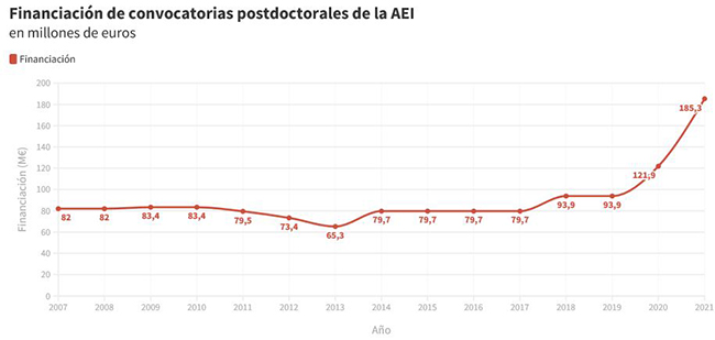 Financiación de convocatorias postdoctorales por la Agencia Estatal de Investigación (gráfico)