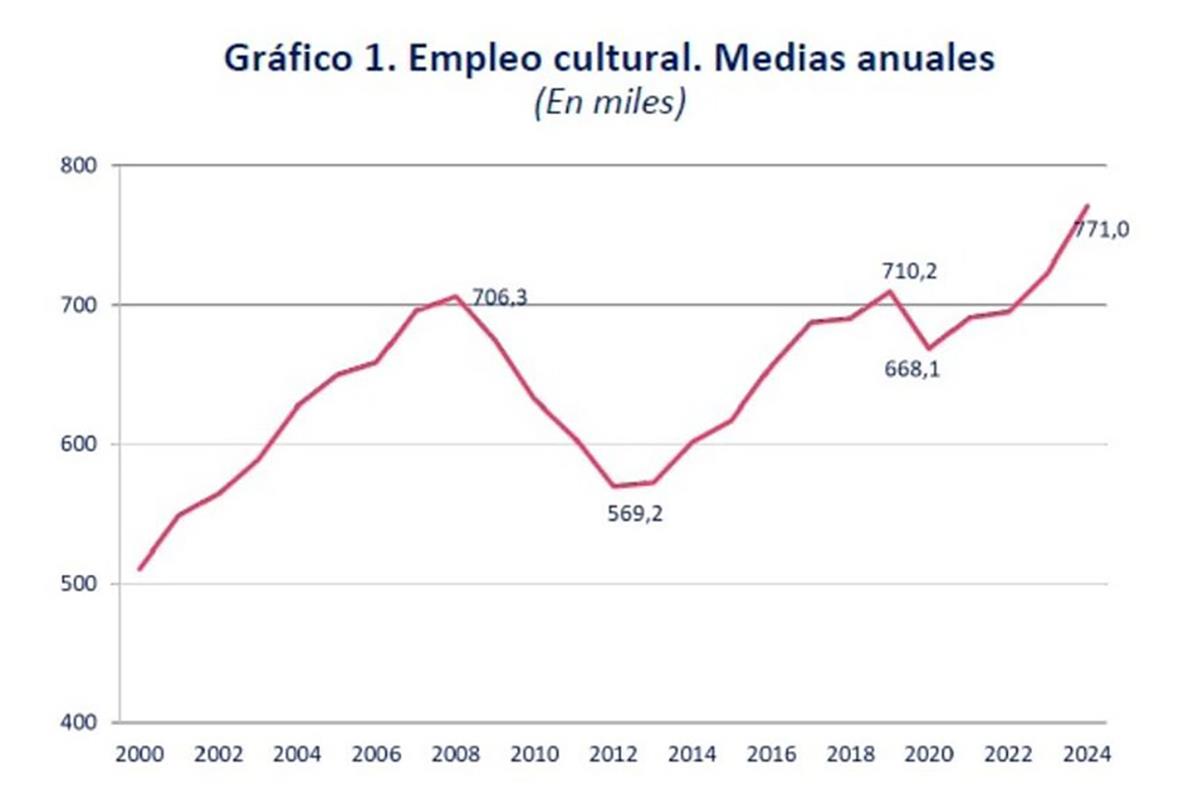 Gráfico de empleo cultural entre los años 2000 y 2024