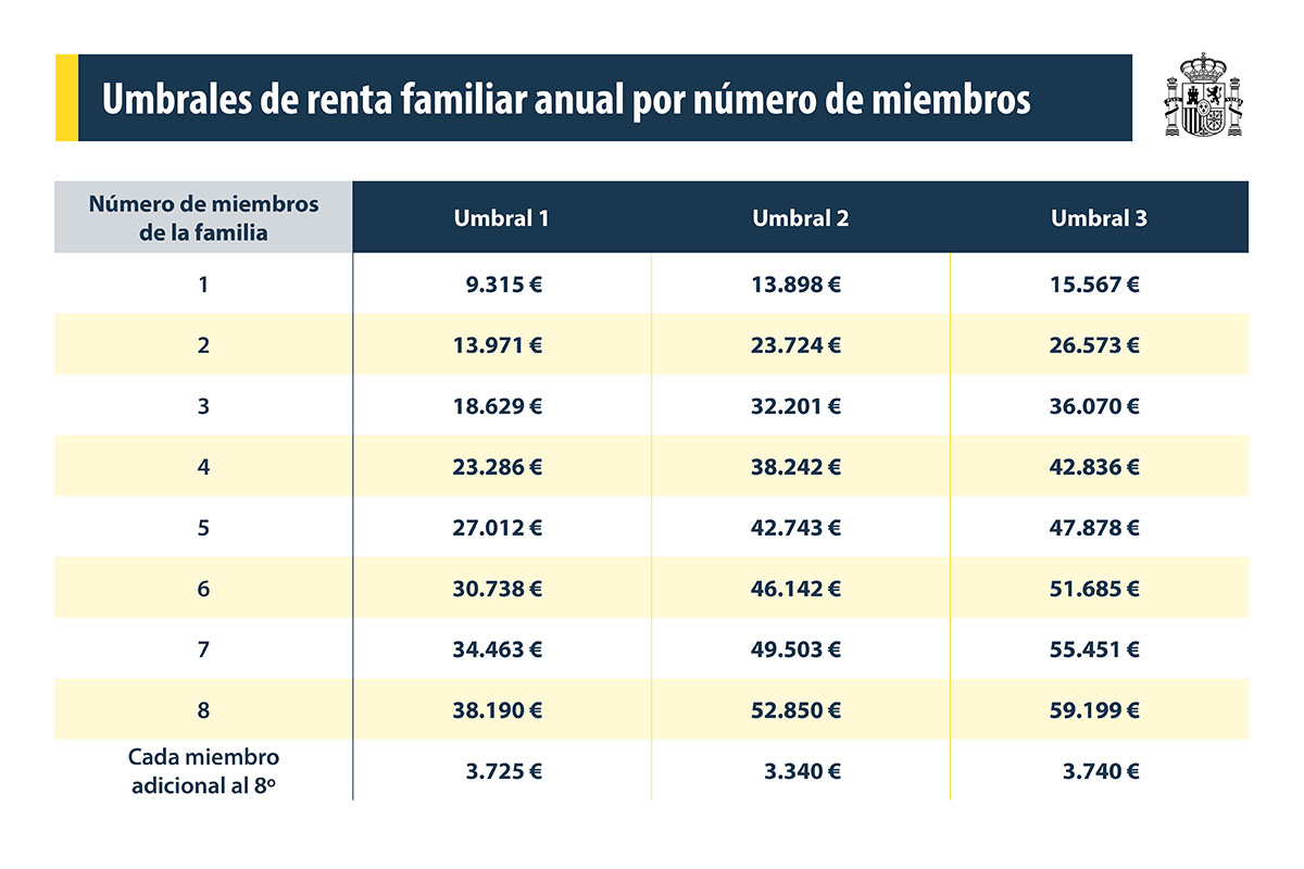 Umbrales de renta familiar