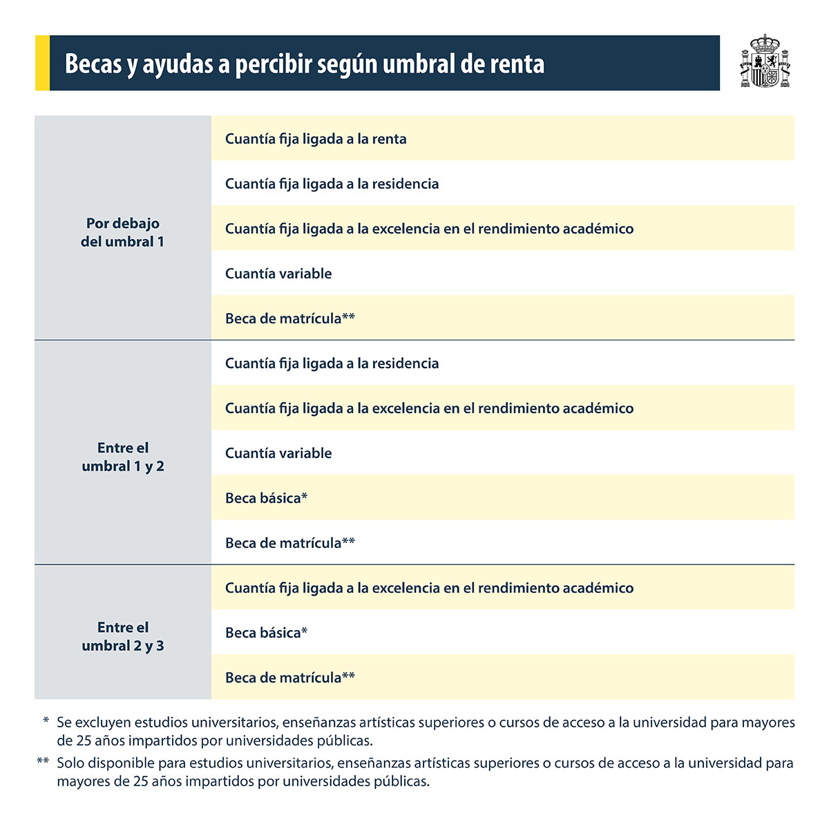 Becas y ayudas según umbral de renta