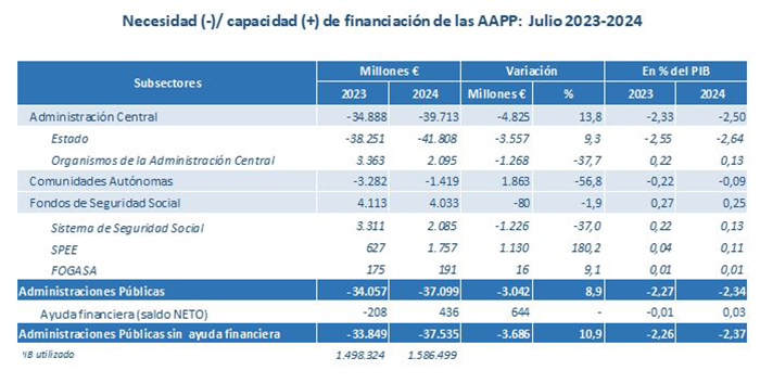 Necesidad (-) / capacidad (+) de financiación de las AAPP: julio 2023-2024