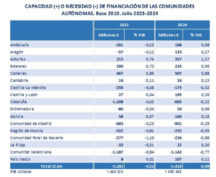 Capacidad (+) o necesidad (-) de financiación de las CCAA. Base 2010. Julio 2023-2024