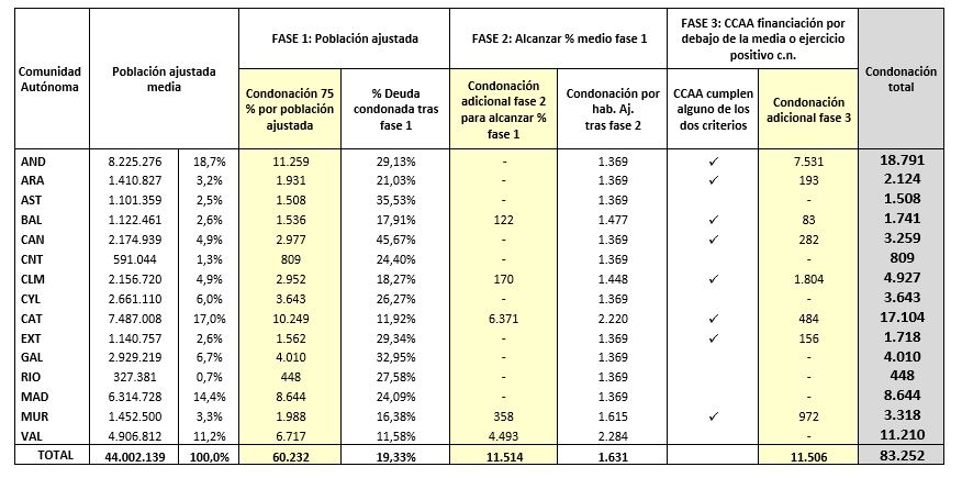 Distribución de la deuda condonada a las CCAA