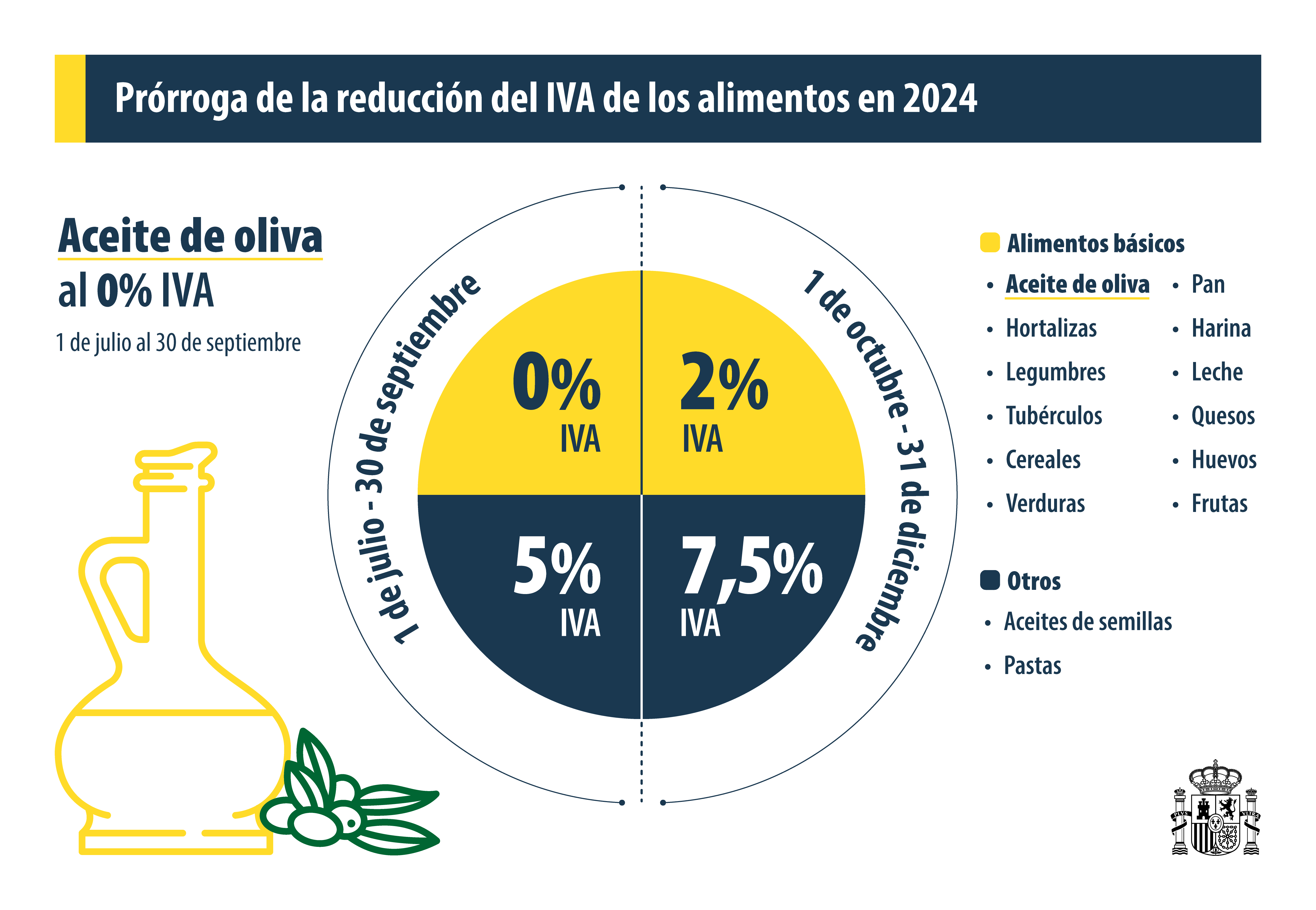 Prórroga de la reducción del IVA de los alimentos en 2024