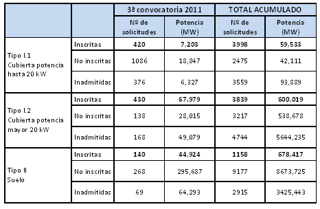 Tabla 3ª Convocatoria