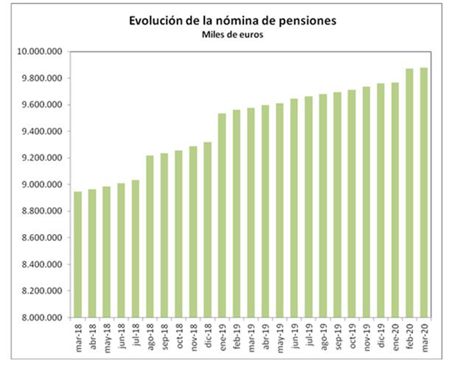 Gráfico de la evolución de la nómina de pensiones