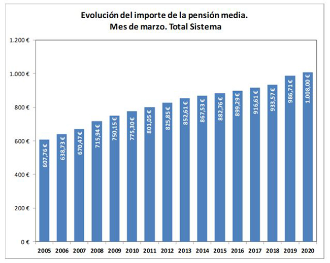 Gráfico de la evolución del importe de la pensión media