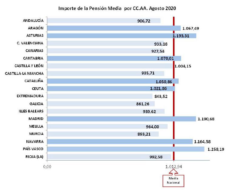 Importe de la pensión media por CCAA