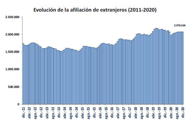 Evolución de la afiliación de extranjeros (2011-2020)