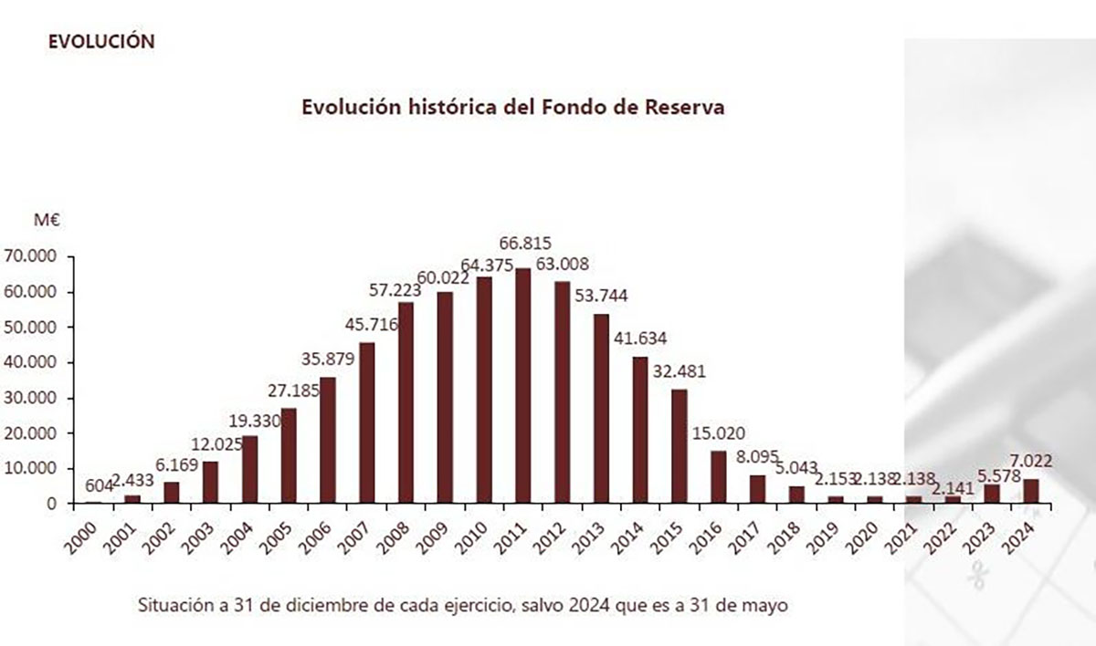 Informe anual del Fondo de Reserva 2023