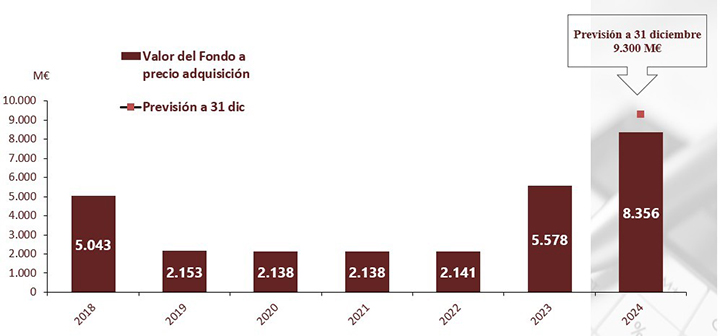 Evolución del Fondo de Reserva de la Seguridad Social 