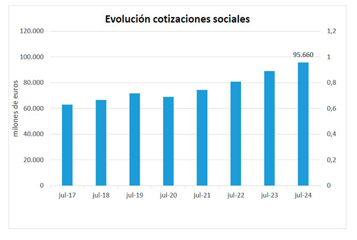 Gráfico de la evolución de las cotizaciones sociales