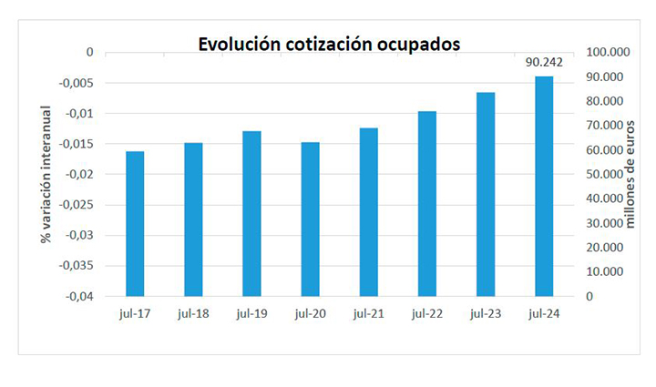 Gráfico de la evolución de la cotización de los ocupados