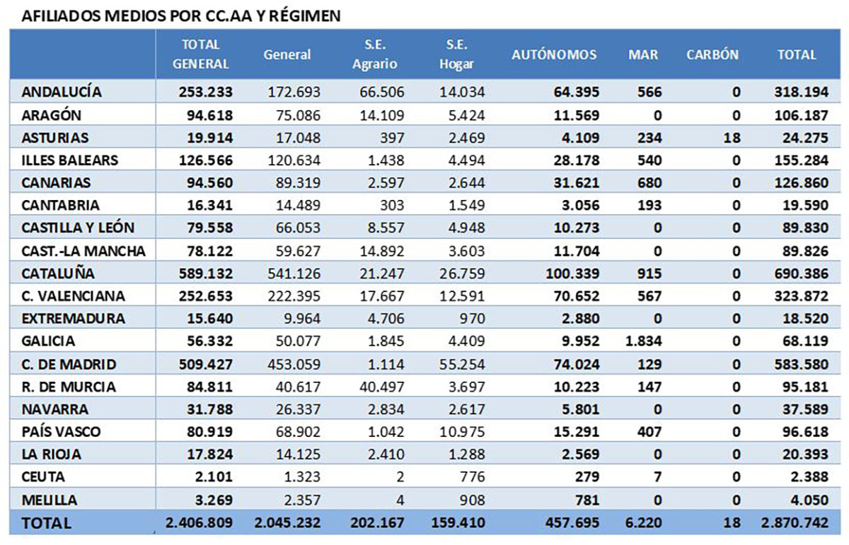 Afiliados extranjeros por comunidades autónomas