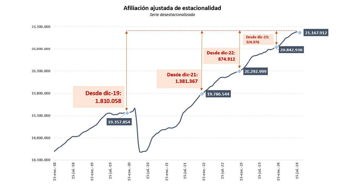 Gráfico de afiliados seguridad social agosto (serie desastacionalizada)