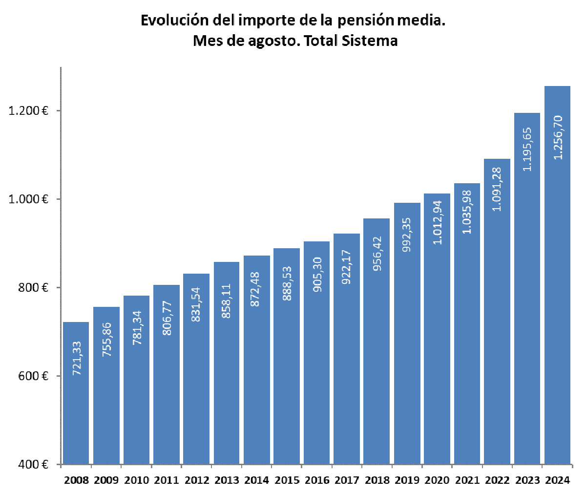 Pensión media agosto 2024