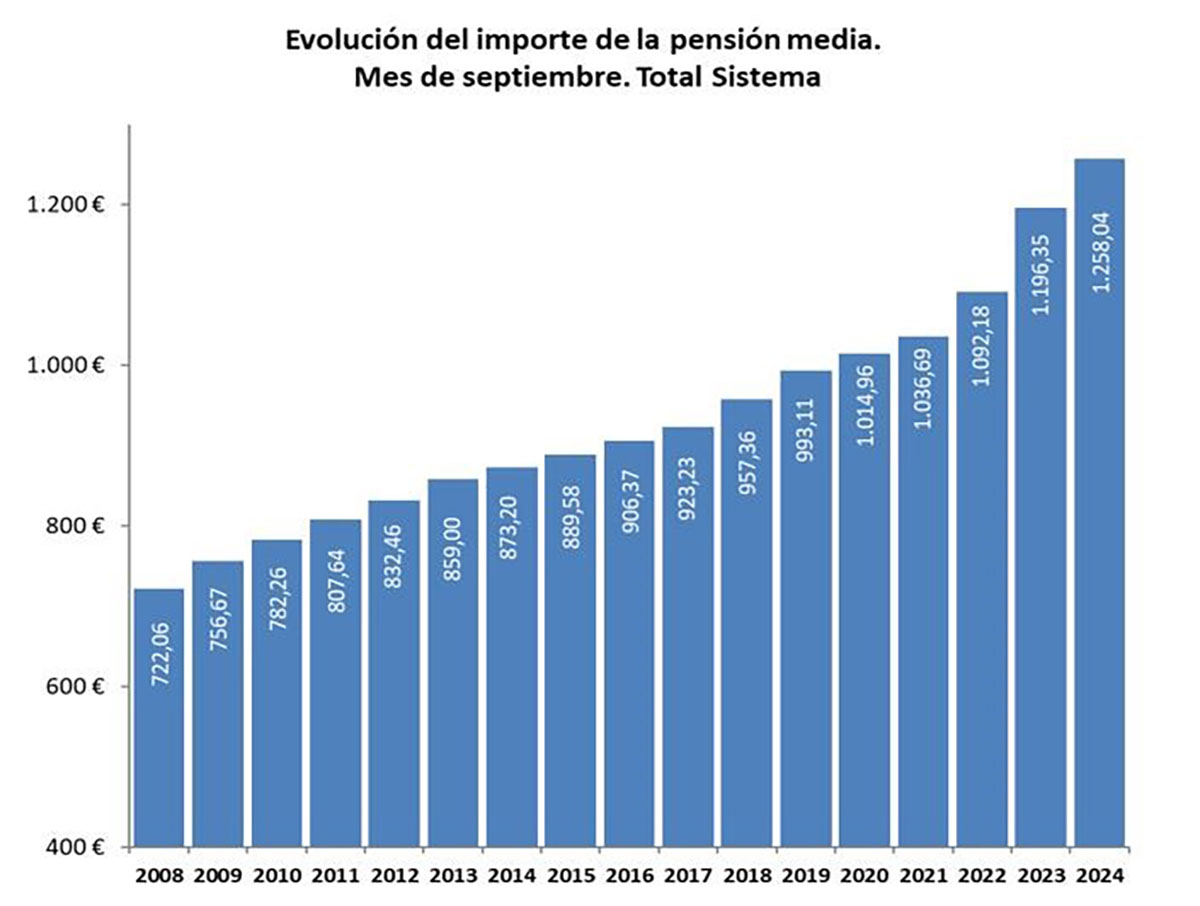 Pensiones septiembre