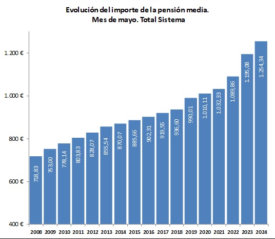 Imagen del artículo La pensión media asciende a 1.254,3 euros en mayo, un 5% más que hace un año
