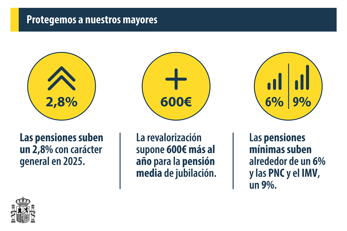 Gráfico de la revalorización de las pensiones