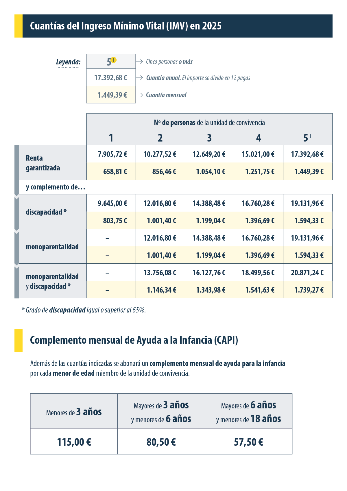 Cuantías del IMV en 2025