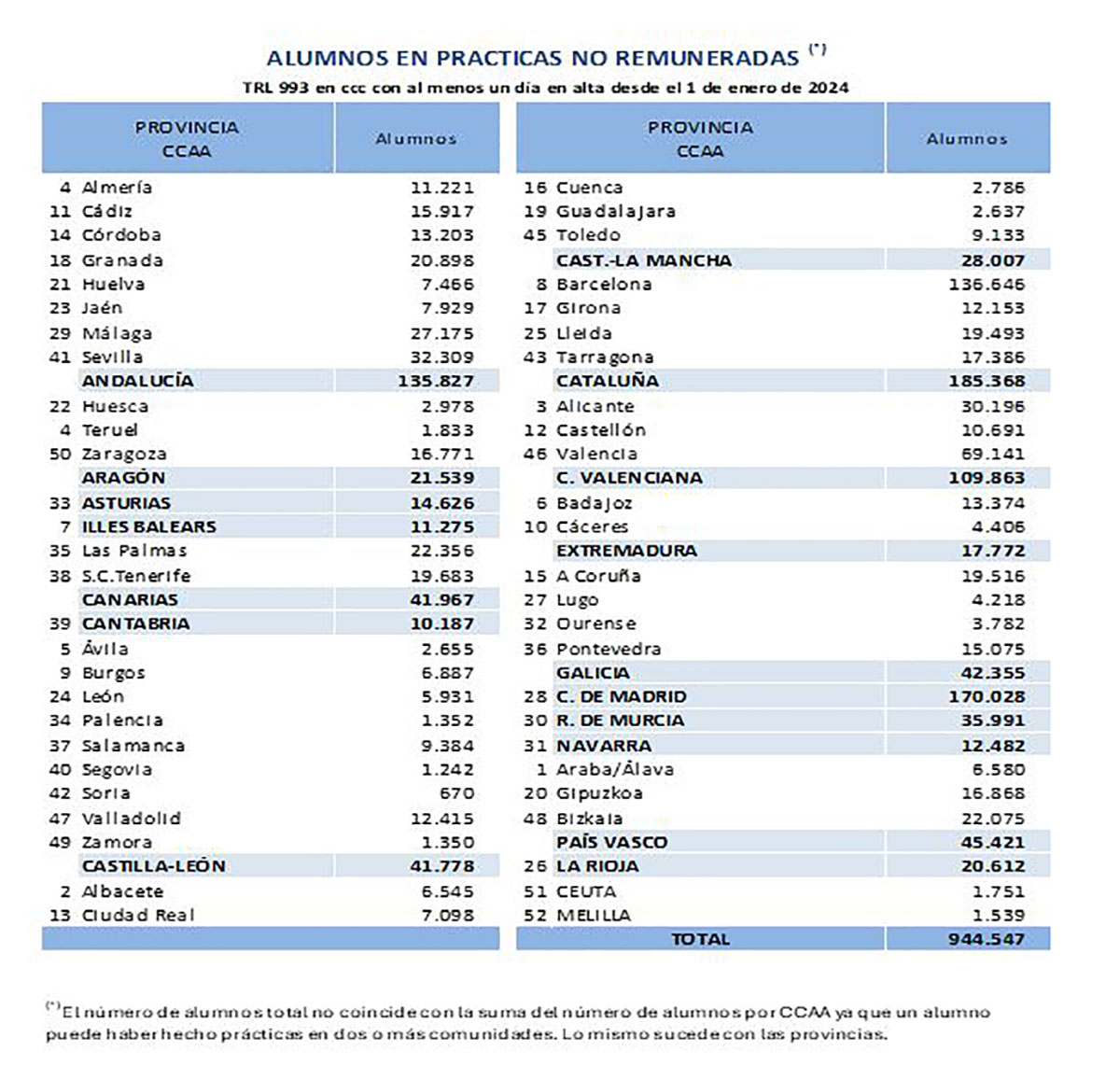 Alumnos en prácticas no remuneradas