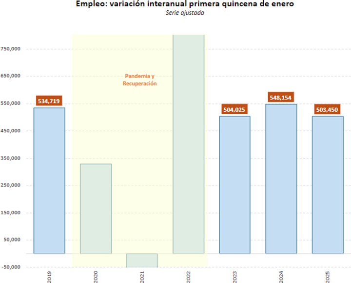 Empleo: variación interanual primera quincena de enero