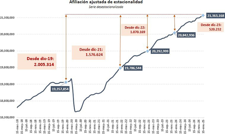 Afiliación ajustada de estacionalidad