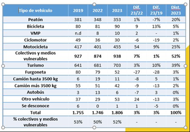 Tabla de la siniestralidad de tráfico en 2023 por tipo de vehículo