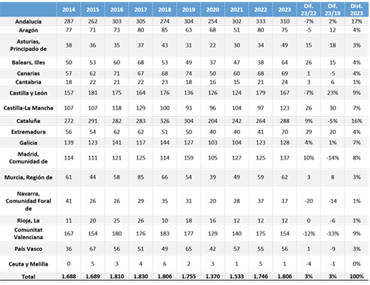 Tabla de la siniestralidad de tráfico en 2023 por comunidad autónoma