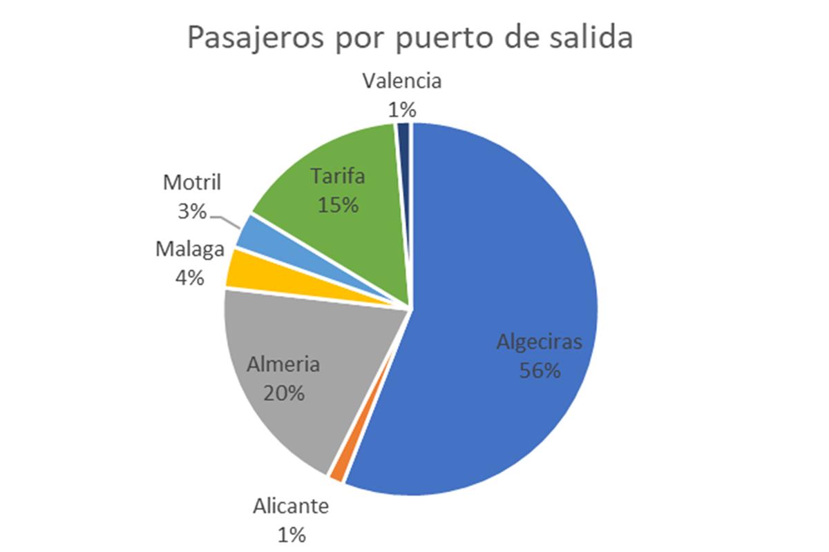 Operación Paso del Estrecho 2024: pasajeros por puerto de salida