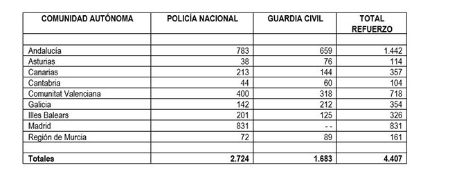 Imagen del artículo Interior refuerza este verano con 4.407 agentes las plantillas policiales en las nueve comunidades de mayor afluencia turística