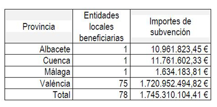 Distribución de las ayudas para la reconstrucción de infraestructuras municipales afectadas por la DANA