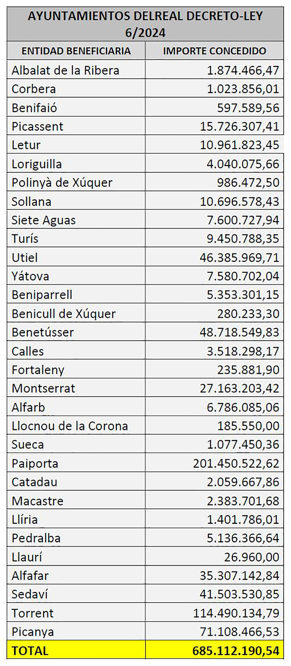 Distribución de las ayudas a ayuntamientos