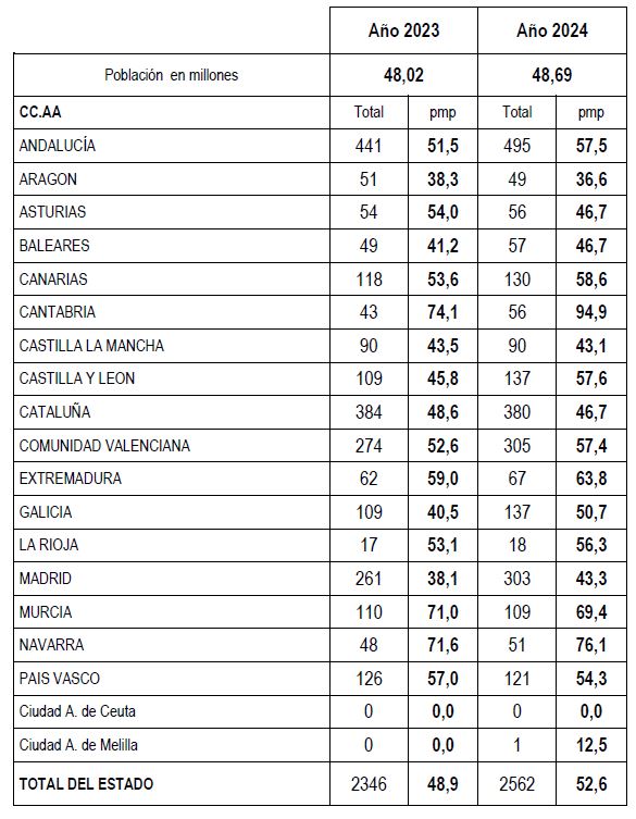 Tabla 1. Actividad de Donación de órganos de personas fallecidas en España por Comunidades Autónomas