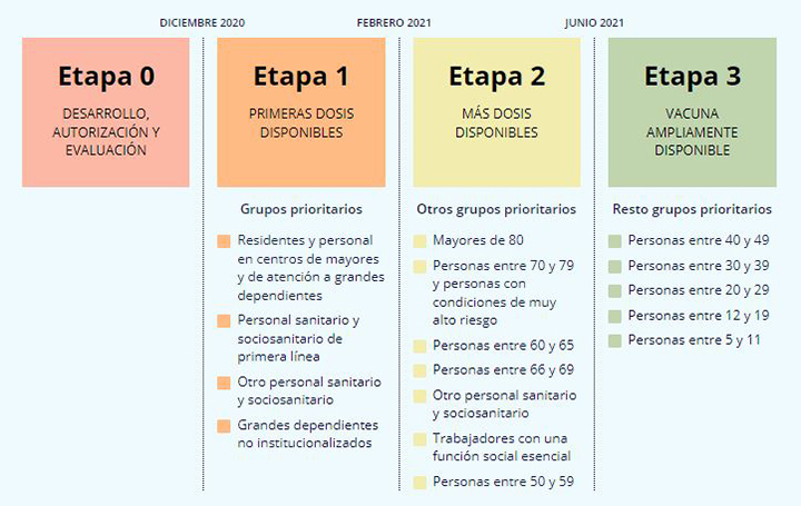 Etapas de la vacunación frente al COVID-19