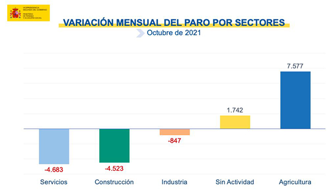 Variación mensual del paro por sectores - octubre de 2021