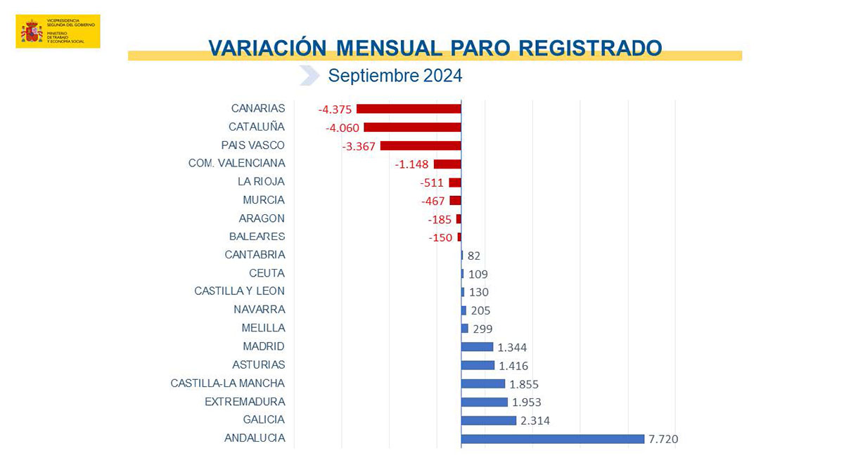 Paro septiembre