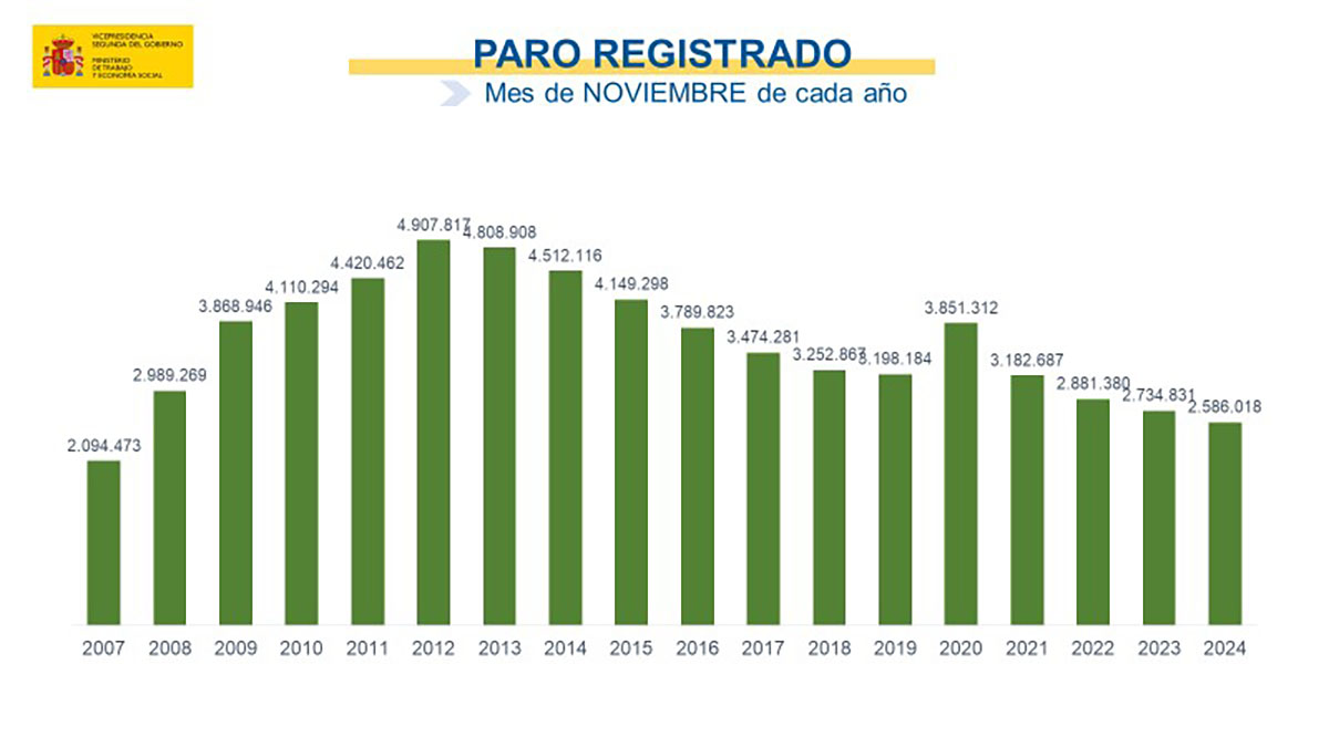 Cifras paro noviembre