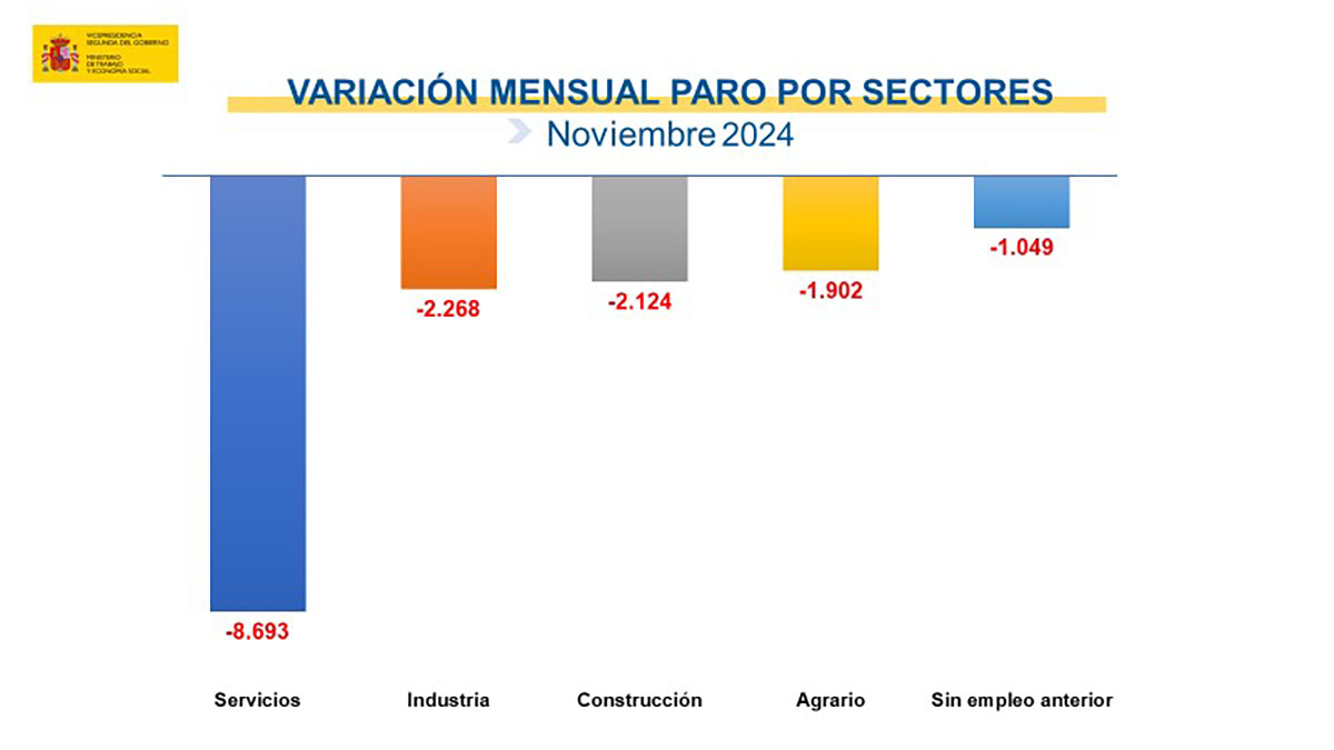 Cifras paro noviembre