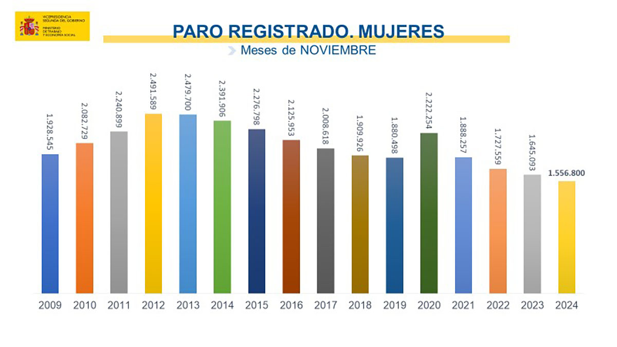 Cifras paro noviembre