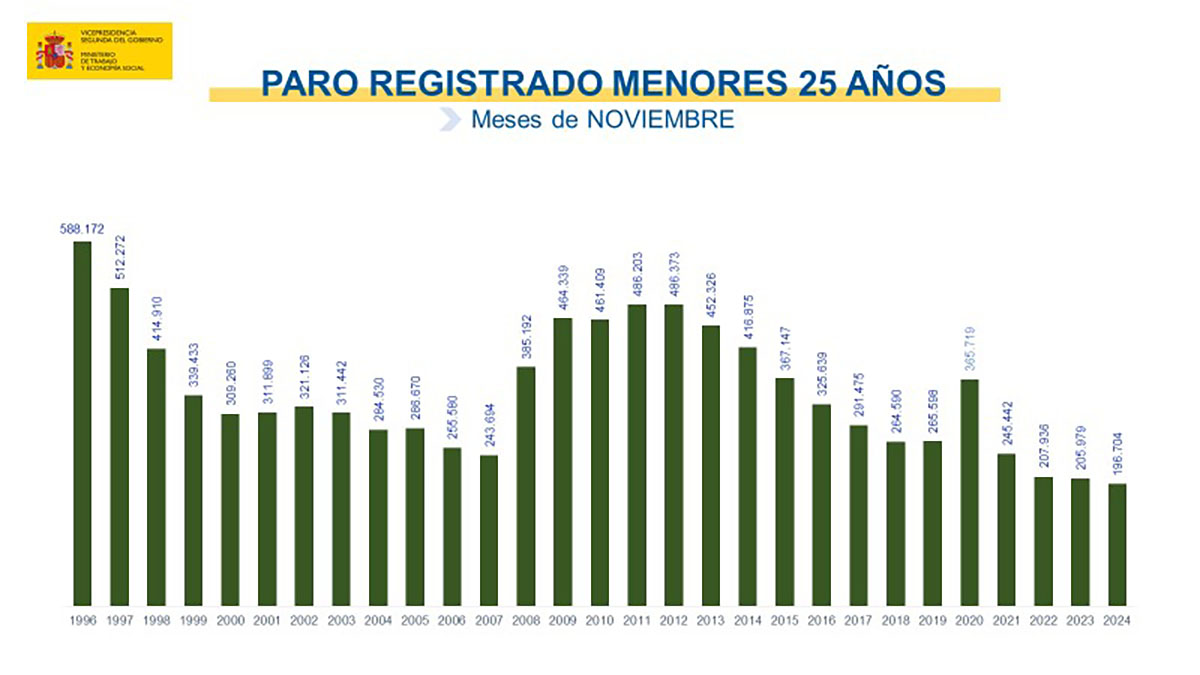 Cifras paro noviembre