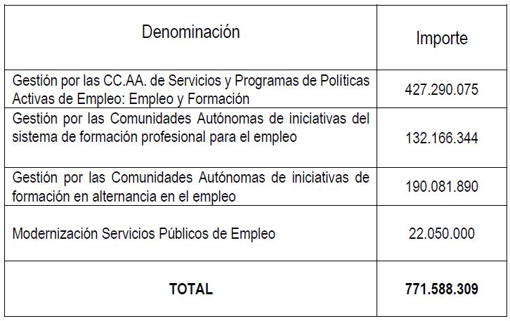 Imagen del artículo Trabajo y comunidades autónomas acuerdan el reparto territorial de 771,5 millones para las Políticas Activas de Empleo en 2024