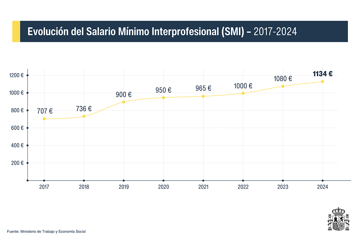 Aumento Del Salario Mínimo Interprofesional En 2024: Incremento Del 5% ...