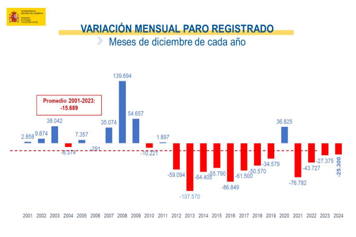 Datos paro diciembre 2024